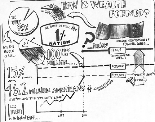 A black and white hand-drawn infographic titled "How is Wealth Formed?" It illustrates the economic disparity between the wealthiest 1% and the rest of the population, represented by phrases such as "The Other 99%," "We have become the 1% Nation," and "15% or 46.2 million Americans live below the poverty line."