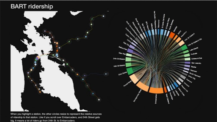 A visual representation of BART ridership data. The image is split into two main sections: the left side displays a map of the San Francisco Bay Area with BART stations and routes marked in various colors, and the right side shows a circular chord diagram with interconnected lines and segments representing the ridership flow between different stations. Each station is labeled around the circumference of the circle, and lines of various thicknesses connect the stations, indicating the volume of riders traveling between them.