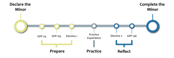 A timeline visualizing a series of academic or programmatic steps, represented by circular markers connected by a horizontal line. Starting on the left, it includes "GPP 115" and "GPP 105," grouped under a yellow bracket, followed by "Elective 1." At the midpoint, "Practice Experience" is highlighted with a vertical connection to the timeline. To the right, "Elective 2" and "GPP 196" are grouped under a blue bracket, leading to a large circle at the end, signifying program completion.